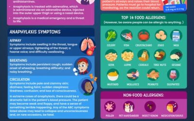 Wake up Wednesday – Allergies and Anaphylaxis